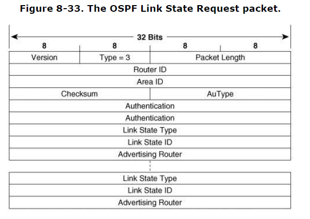Link state. OSPF hello пакет. Link State request пакета OSPF. Основные пакеты OSPF. Как выглядит пакет OSPF.